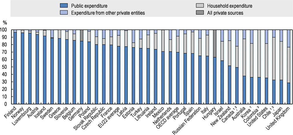 Figure 1.4. Distribution of public and private expenditures for tertiary education, 2015